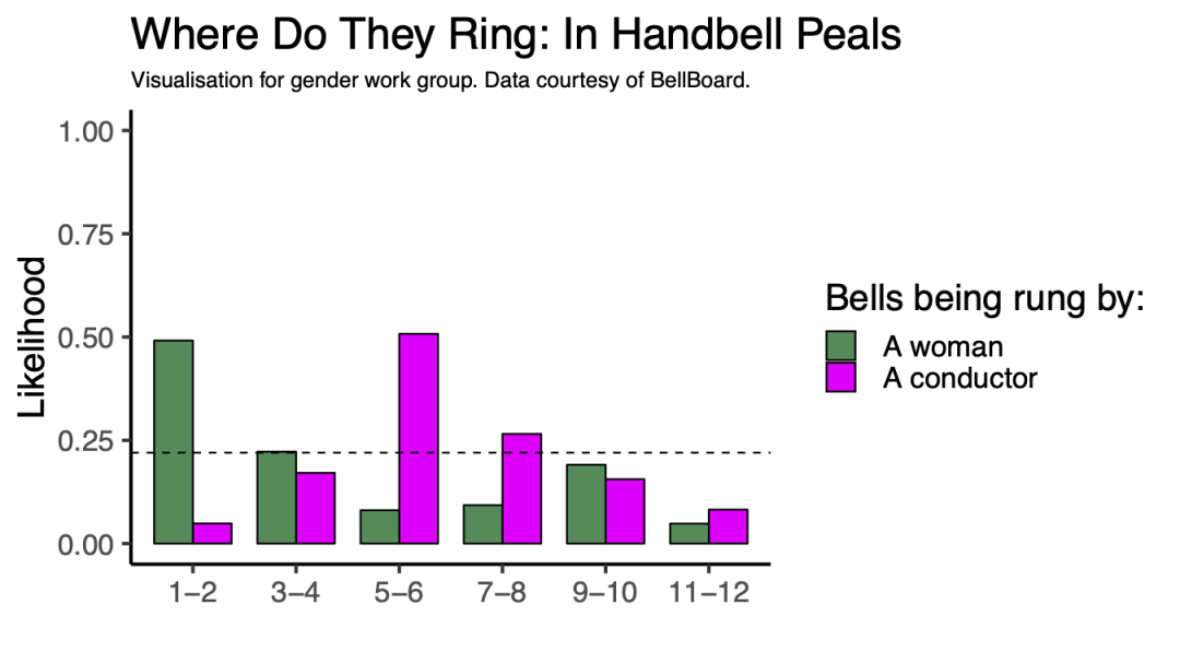 The tendency for women to ring the treble pair is more pronounced for peals.