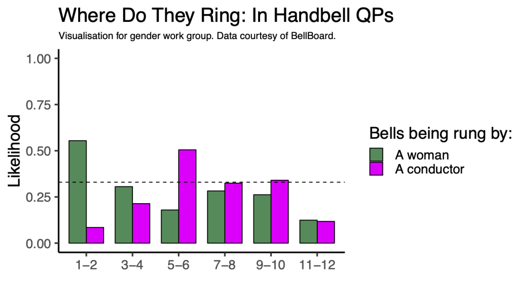 women ringing handbells tend to stick to the trebles