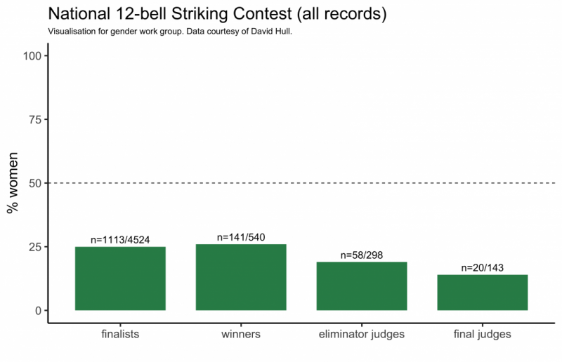 Percentage of women ringing and judging the National 12-bell competition